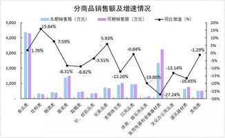 2019年 端午 小长假全区重点商贸企业销售下降7.98